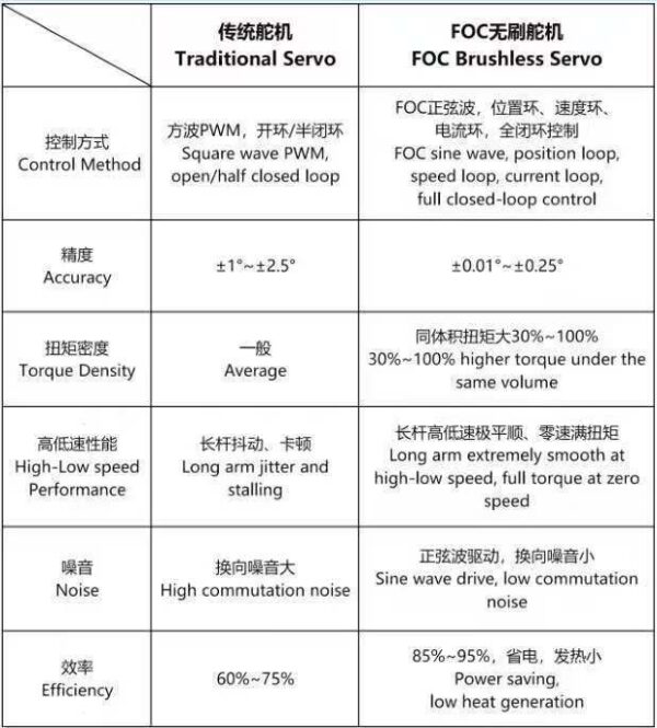 Supplier comparison chart summarizing traditional PWM servo and FOC brushless servo claims, shown with English labels.