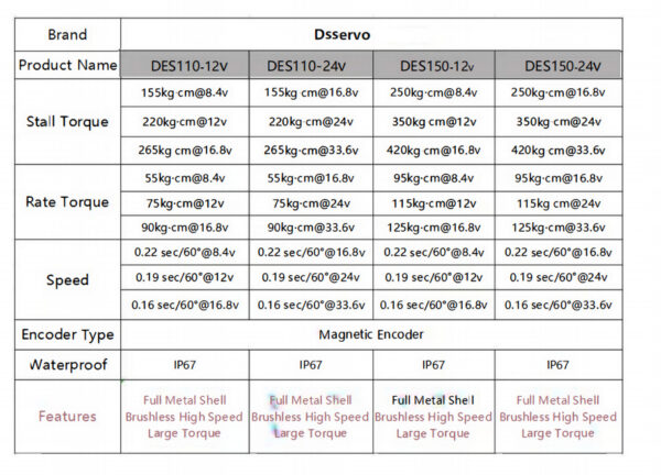 DSSERVO DES110 and DES150 servo performance table with supplier-listed stall torque, rated torque, speed and IP67 markings.