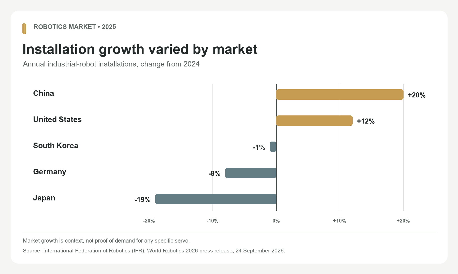 Chart comparing 2025 industrial robot installation growth in China, the United States, South Korea, Germany, and Japan.