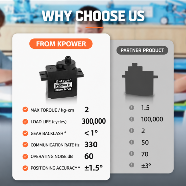 Supplier infographic comparing the P0090FH micro servo with a partner product by torque, service life, gear backlash, communication rate, noise and positioning accuracy.